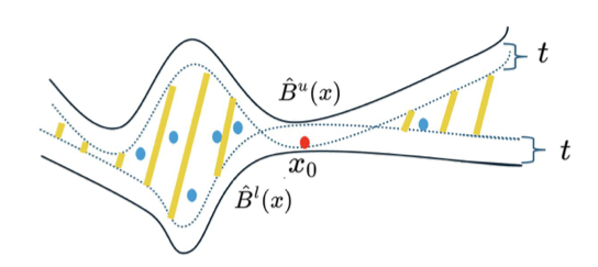 Conformal Prediction with Upper and Lower Bound Models