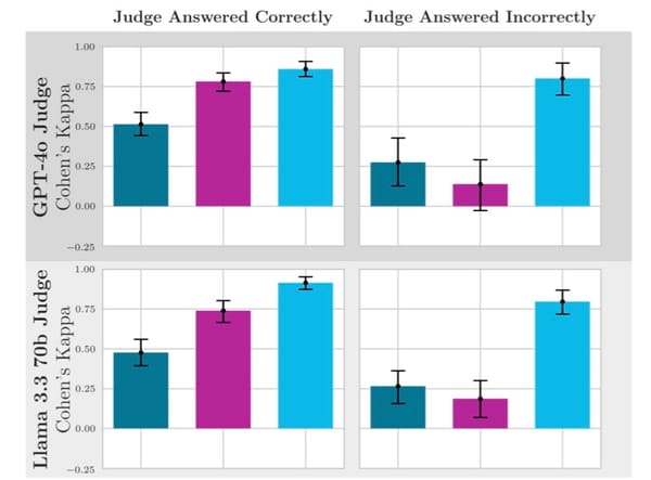 No Free Labels: Limitations of LLM-as-a-Judge Without Human Grounding