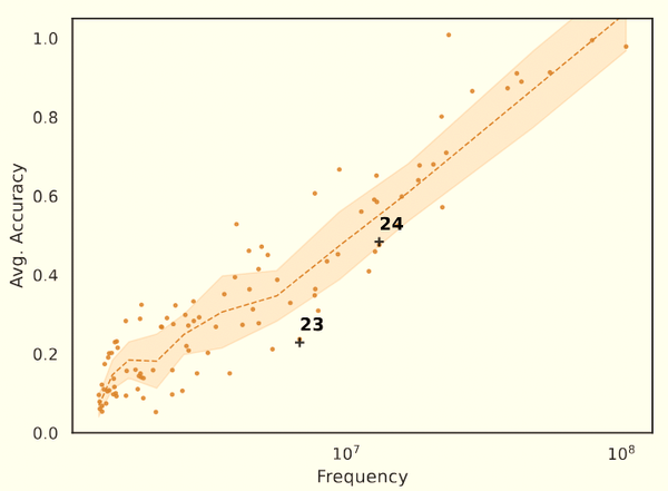 Impact of Pretraining Term Frequencies on Few-Shot Reasoning