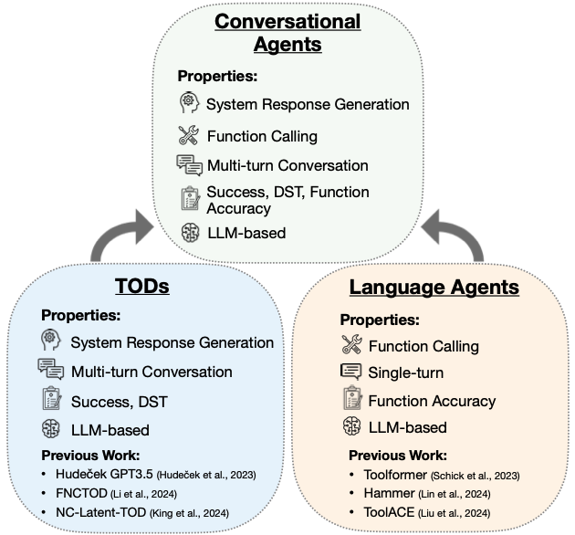 A Unified Conversational Agentic Language Model