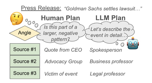 Do LLMs Plan Like Human Writers? A Lab Discussion